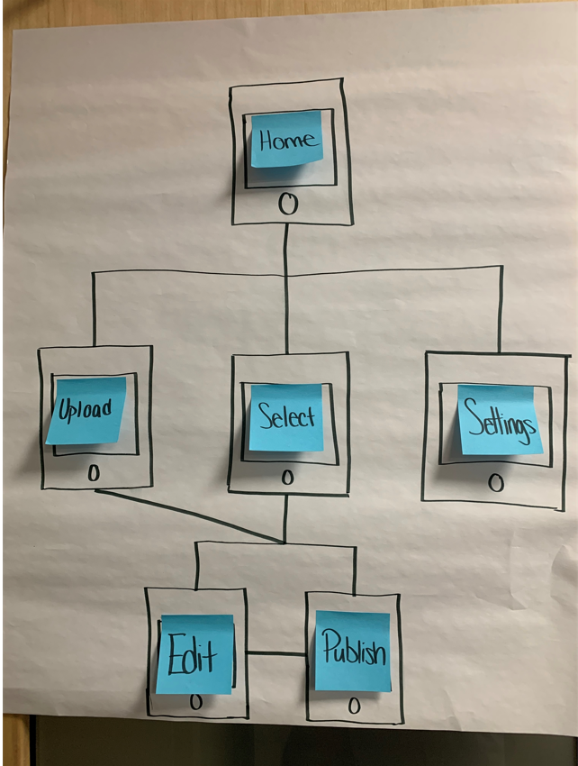 Drawn site map with blue sticky notes to identify each screen.