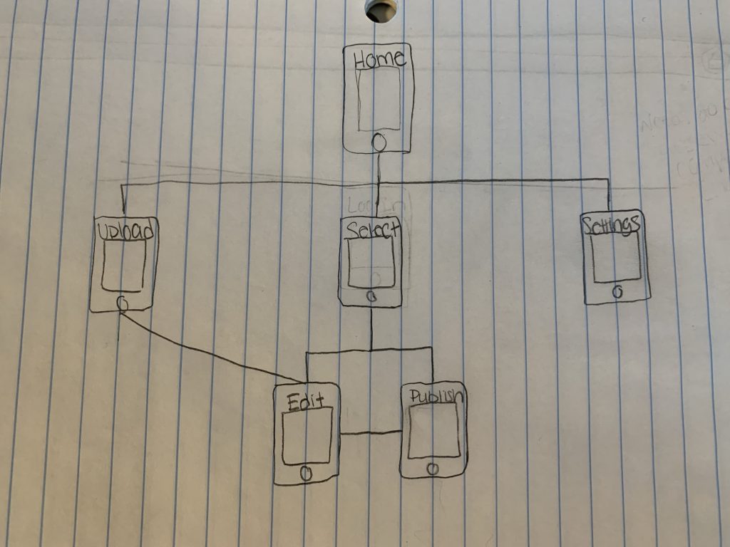 Hand-drawn site map of the app